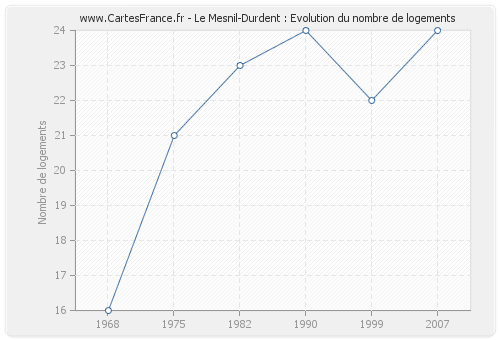 Le Mesnil-Durdent : Evolution du nombre de logements
